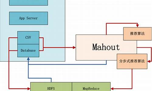 mahout 源码分析